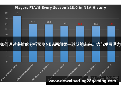 如何通过多维度分析预测NBA西部第一球队的未来走势与发展潜力